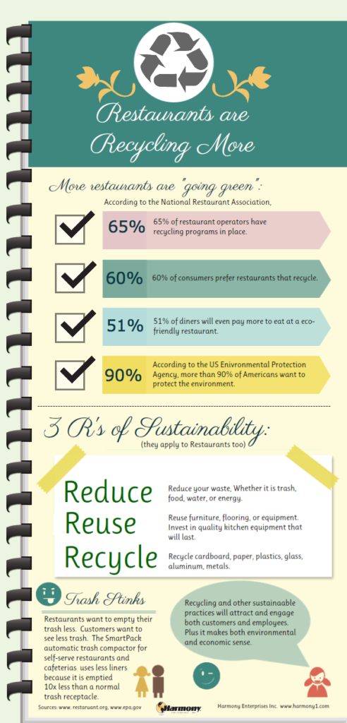 Recycling in Restaurants (Infographic) - Harmony Enterprises