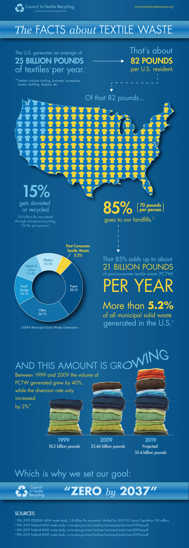 Waste from clothes in the US alone